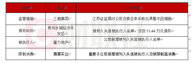 债市公告精选 |奥园集团未能及时清偿到期债务；华业资本收到法院执行裁定书