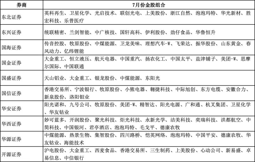 券商今日金股：8份研报力推一股（名单）