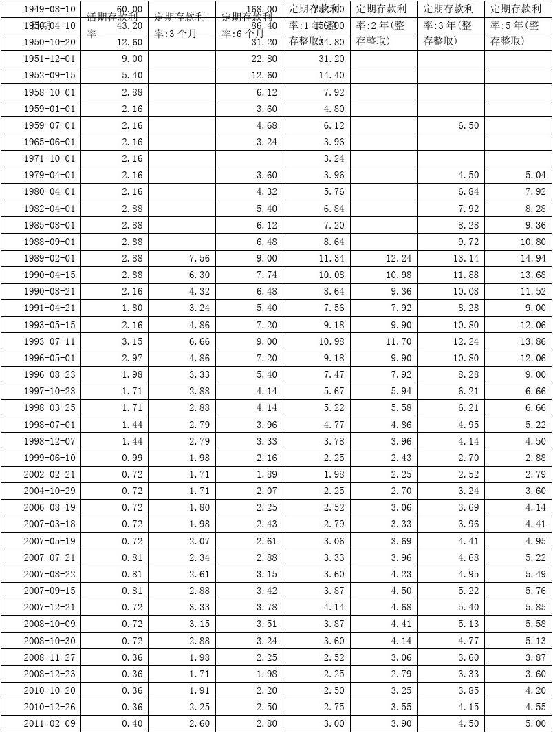 前7月陕西人民币贷款增加3055.86亿元