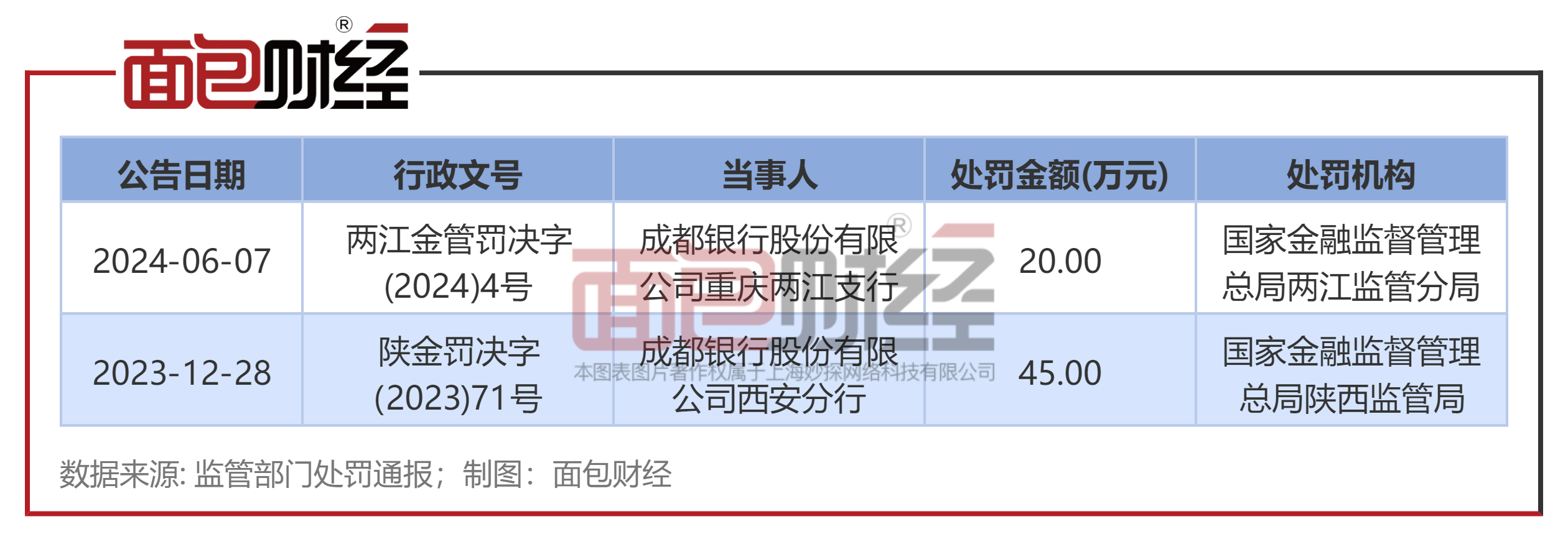 成都银行：提名黄建军任董事长