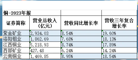 华友钴业上半年净利润增长62.26% 营收与利润双创历史新高