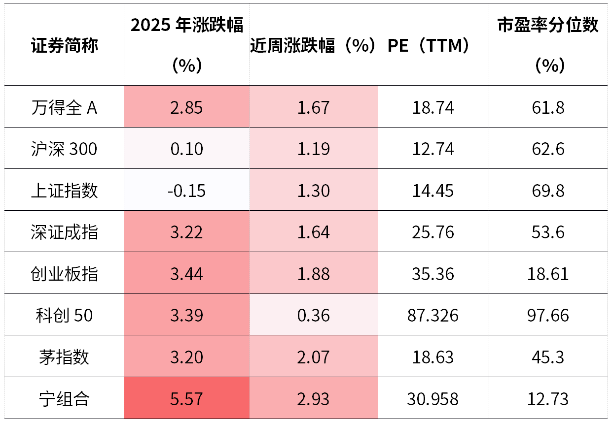 A股持续回暖，创投“募投管退”通了！