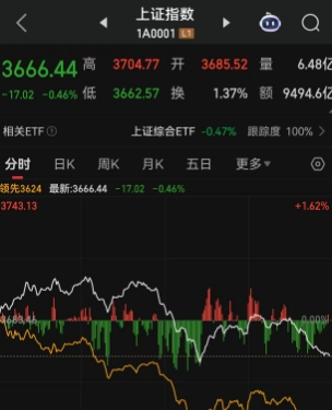 回本了！市场逼近3700点，半数“高位基”已解套！