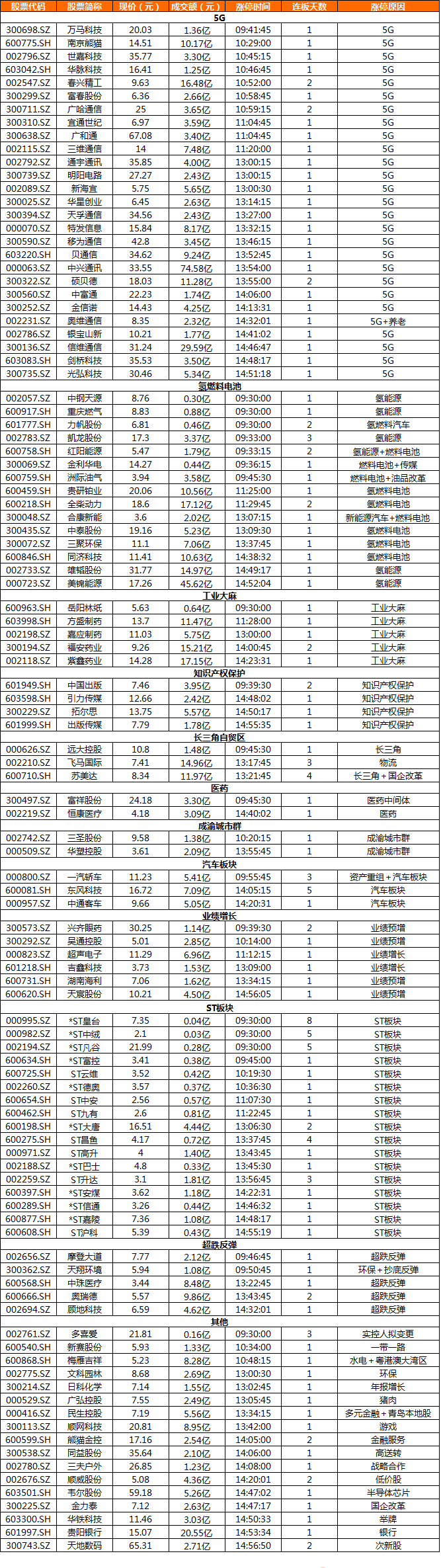 通信设备板块持续走强 中兴通讯一度触及涨停