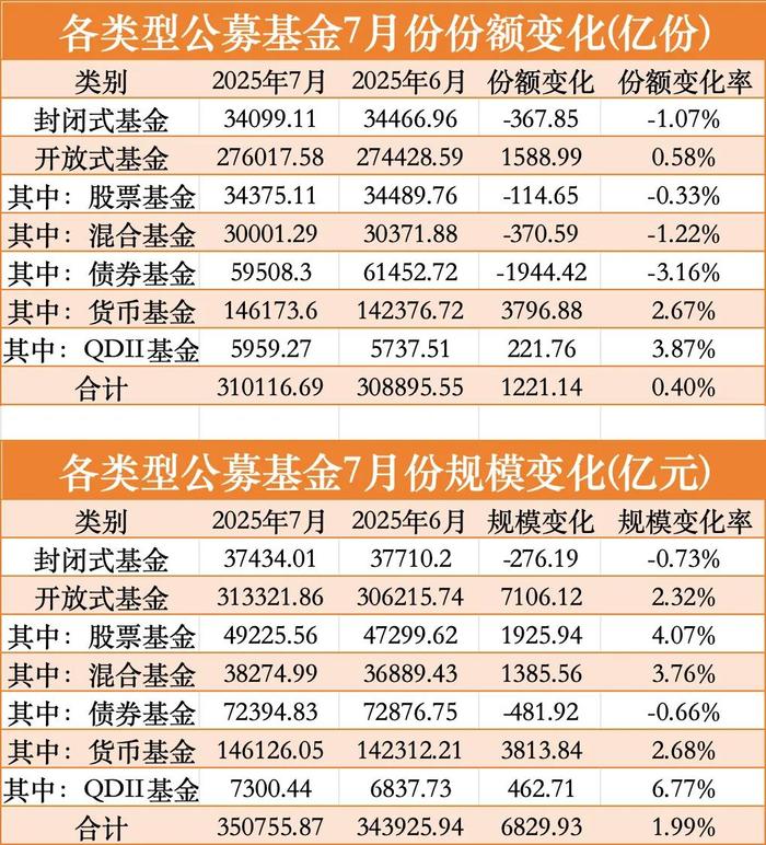 最新公募基金市场数据：首破32万亿元创历史新高，全年规模变化呈现三大特征