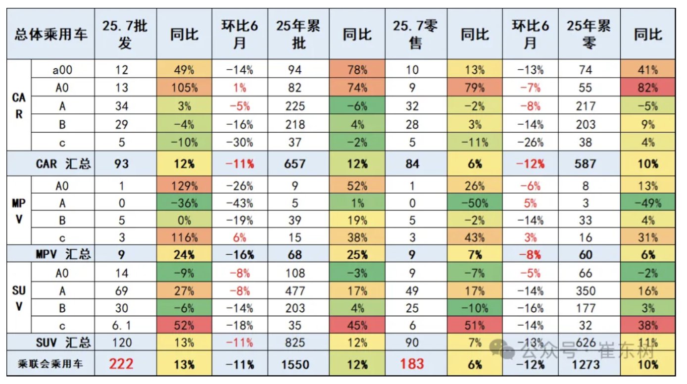 乘联分会：8月全国乘用车市场零售199.5万辆 同比增长4.6%