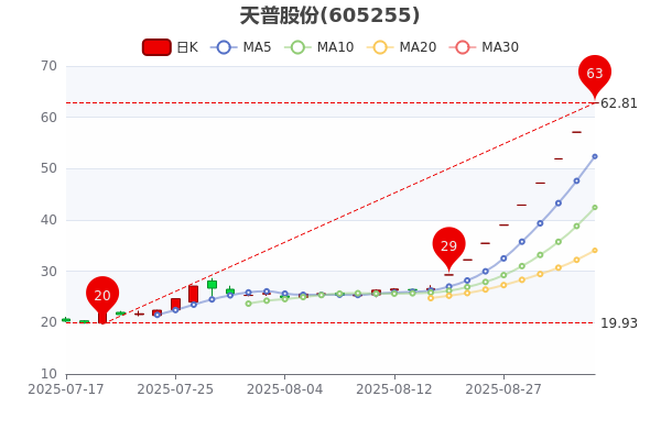 天普股份：收购方资金未到位且暂无资产注入计划 股票明起复牌