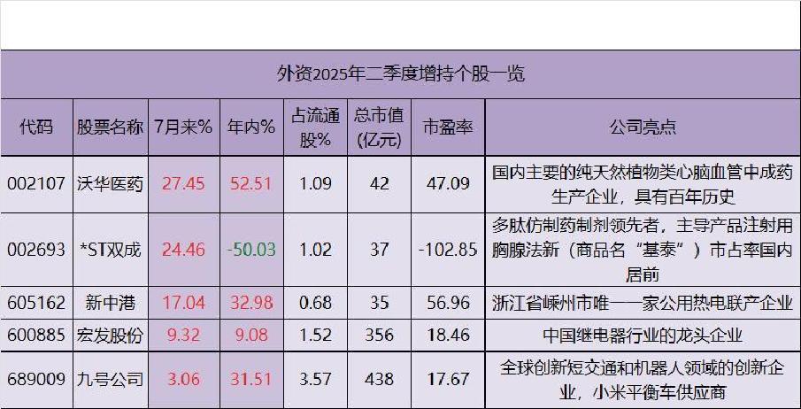 外资公募最新持仓曝光！