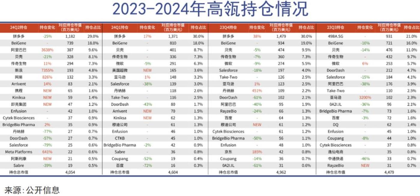减值、毛利率告负双重拖累，隆基绿能中报续亏，高瓴减持近6亿后“隐身”