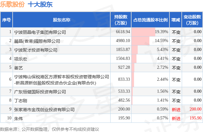 两连板均胜电子：控股股东在股价异动期间增持70万股
