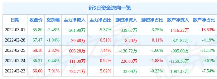 科博达连收3个涨停板