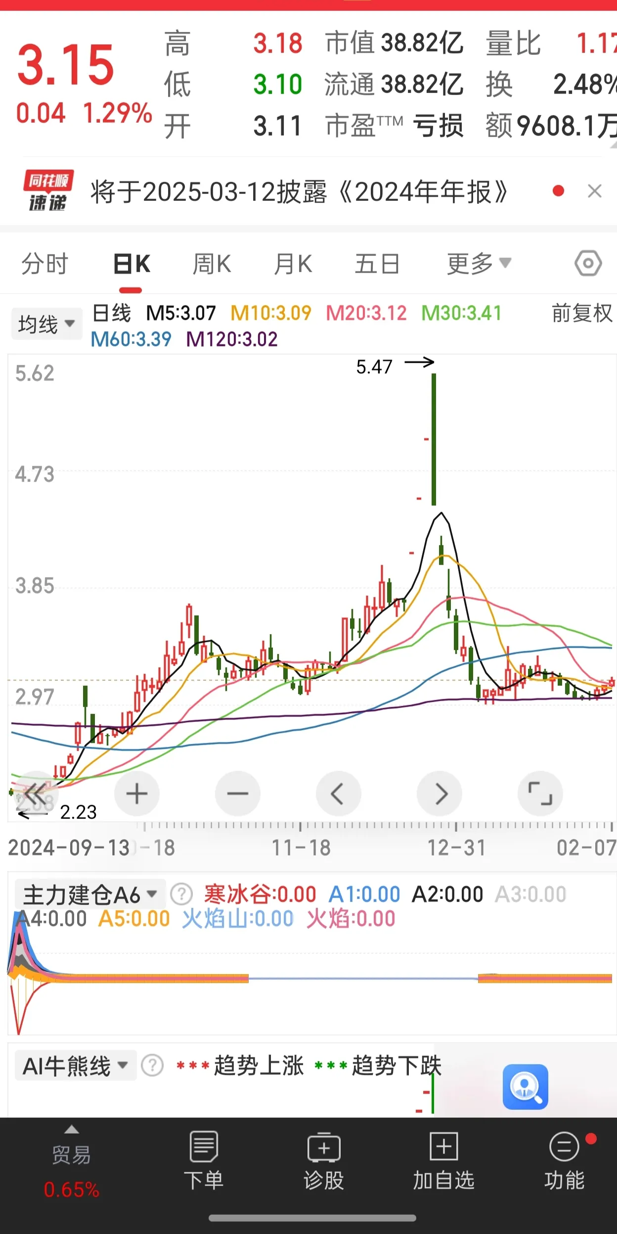 低价股继续活跃 山子高科等涨停