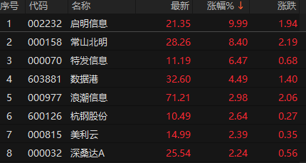 黄金概念股活跃走强 白银有色、华钰矿业等股涨停