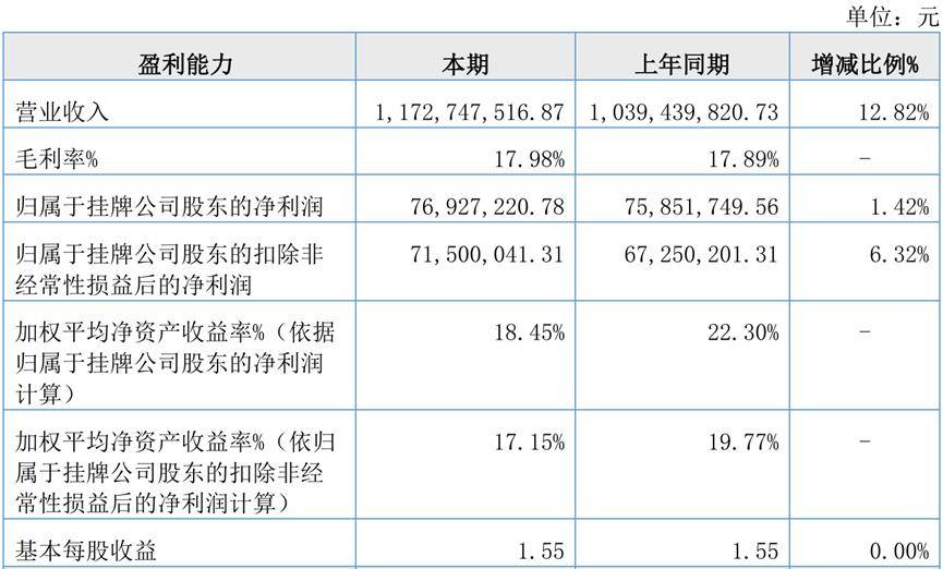 北交所融资融券余额75.59亿元，环比增加4842.04万元