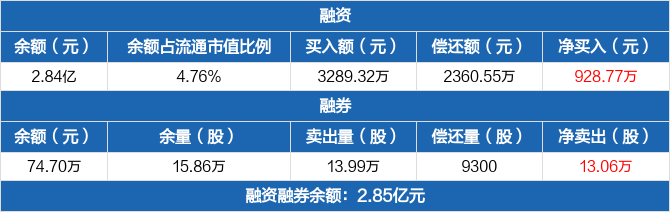 北交所融资融券余额75.59亿元，环比增加4842.04万元