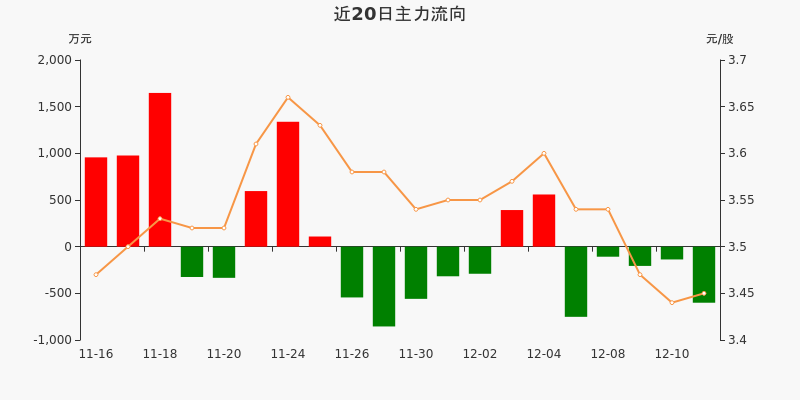 11.28亿元主力资金今日撤离建筑材料板块