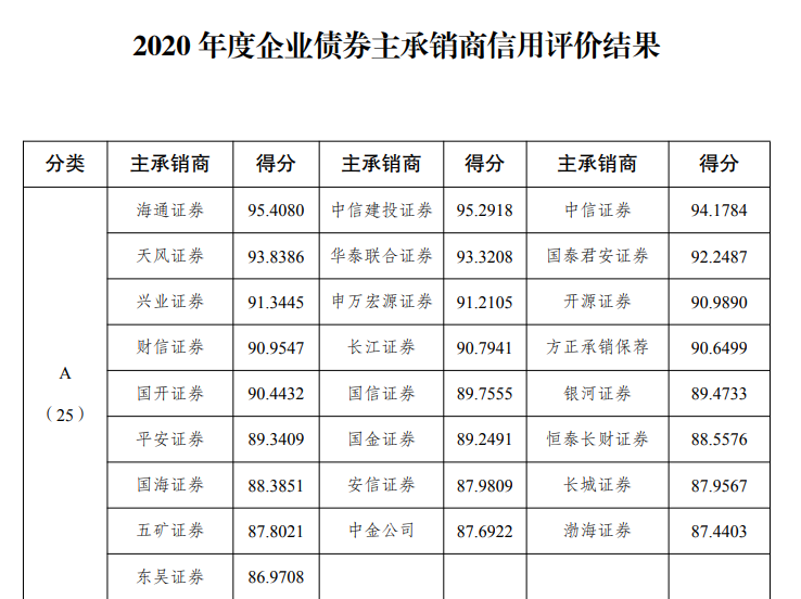 信用评级机构评价规则公布 前80%入围一二类