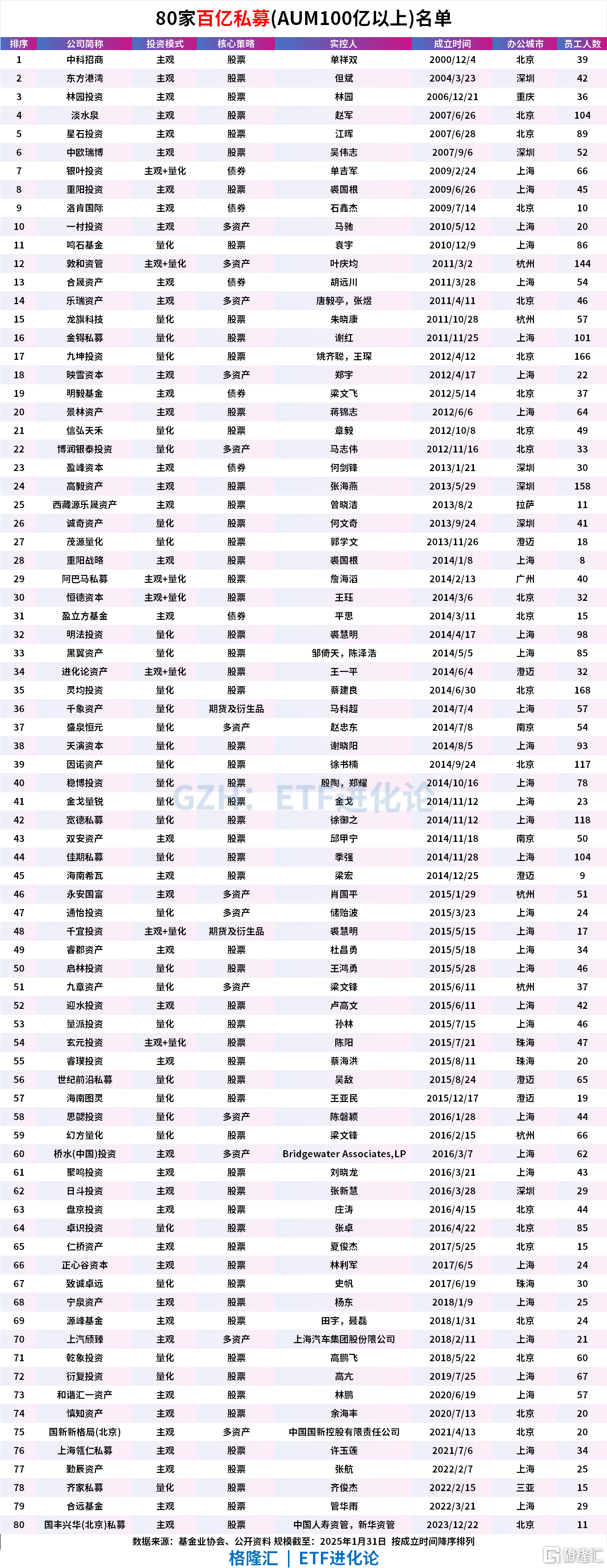 百亿私募数量再次突破100家大关 量化和主观私募占比超九成