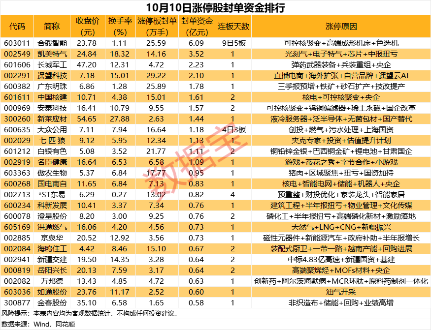 可控核聚变概念回升,中国核建直线涨停
