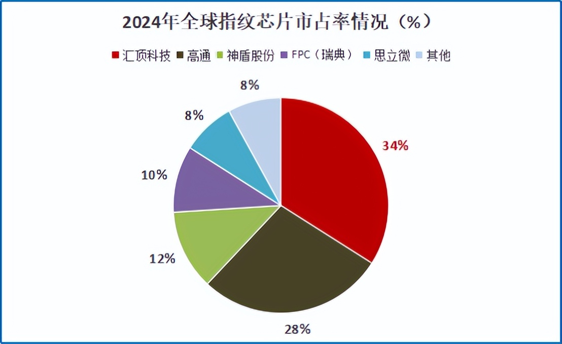 新产品放量 汇顶科技第三季度净利润同比增长87.95%