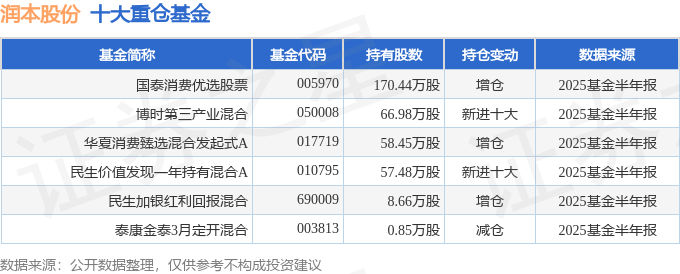 Q3核心品类增长分化,营销费用高企拖累盈利,润本股份前三季度净利润增速放缓