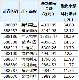 306股融资余额增幅超5%