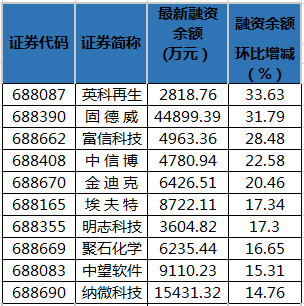 306股融资余额增幅超5%