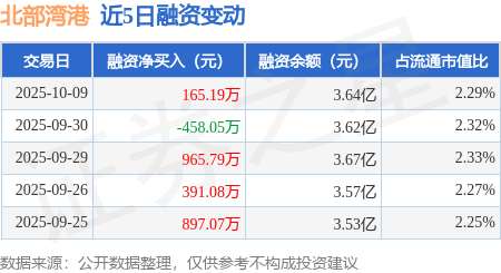 北交所融资融券余额79.58亿元,环比减少1677.38万元