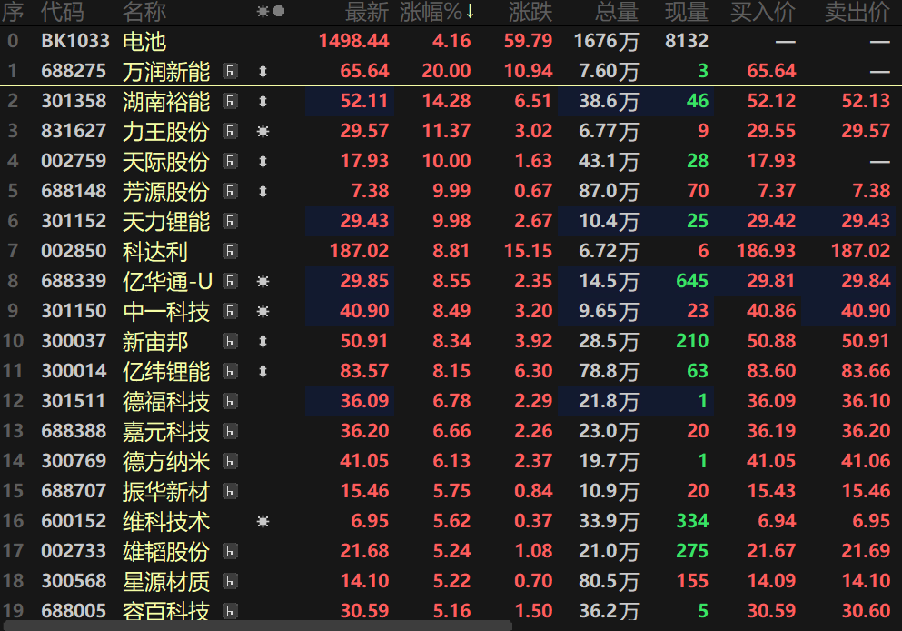 锂电概念爆发,多氟多等多股涨停,天华新能等大涨