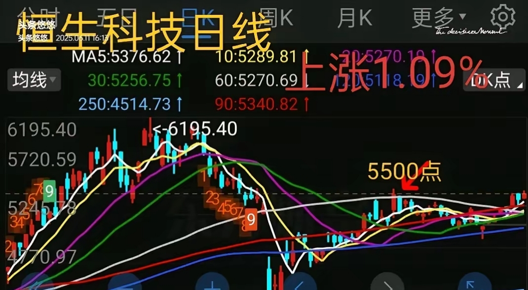 恒生指数收跌0.92% 恒生科技指数跌1.8%