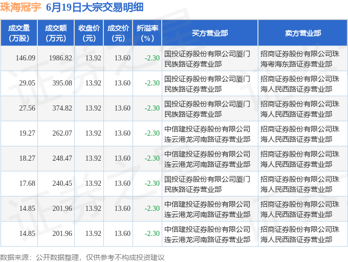 中集集团(02039.HK)连续6日回购,累计回购385.15万股