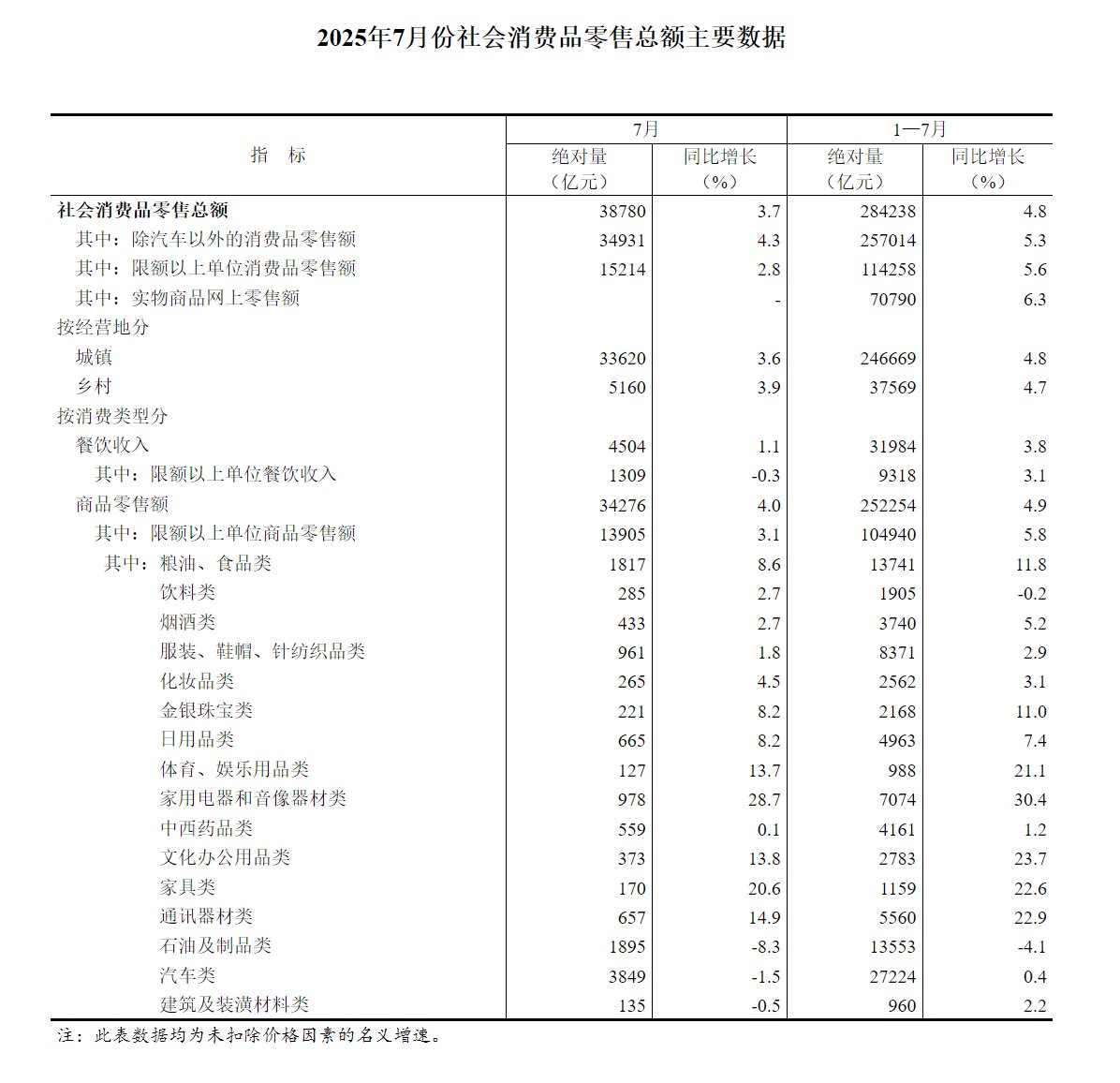 国家统计局:2025年10月份居民消费价格同比上涨0.2%