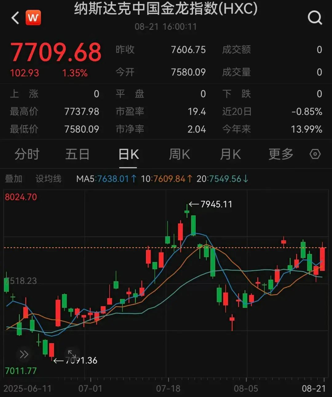 深夜，美股全线大涨！中概股也爆发