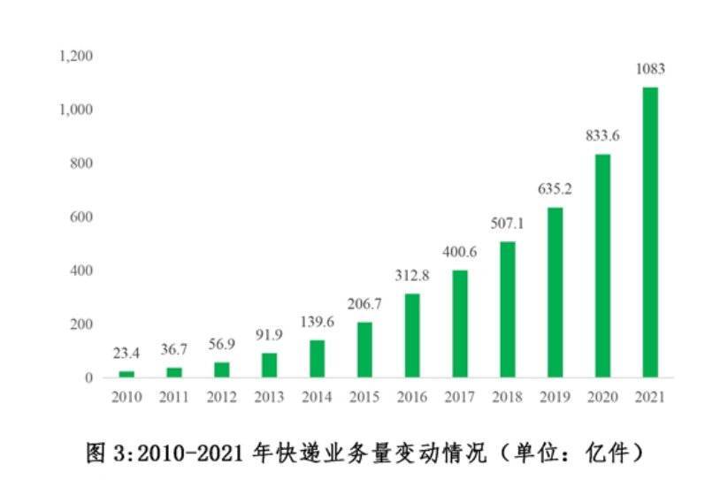 10月中国快递发展指数同比提升2.4%