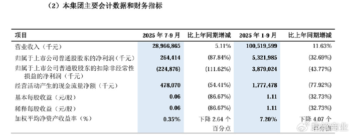 三季度归母净利骤降73%，百亿营收后，太平鸟何以节节败退？