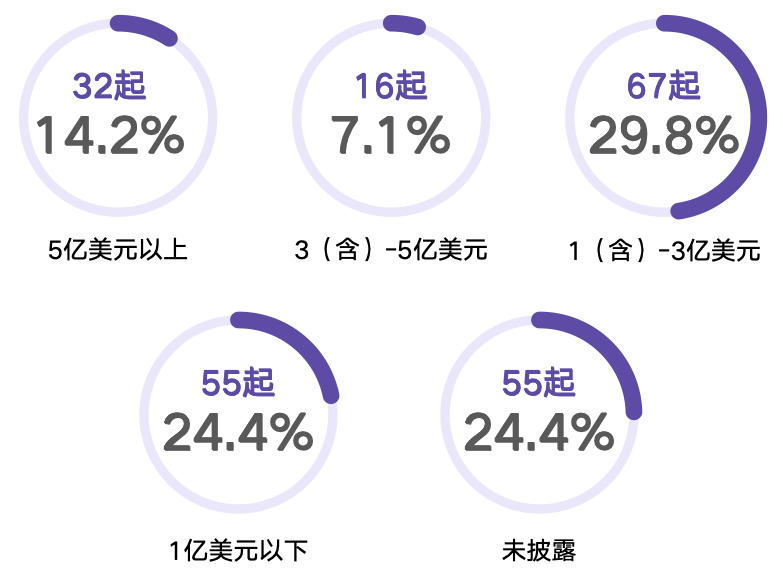 王一鸣:解决创投“退出难”仅靠IPO不够,要大力发展并购