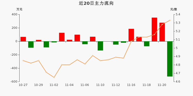 深圳国企改革概念下跌0.24%，主力资金净流出23股