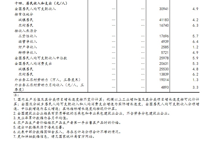 国家统计局:10月份国民经济延续了稳中有进发展态势