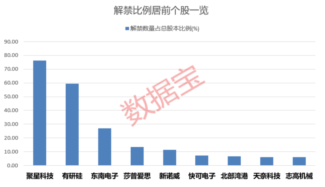 下周合计解禁市值951.97亿元 多股解禁比例超50%