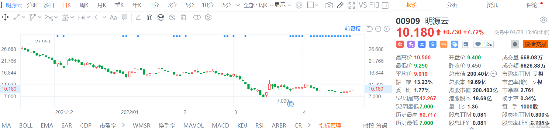 明源云(00909.HK)连续13日回购，累计回购1393.90万股