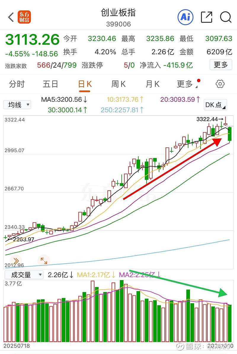 166只创业板股最新筹码趋向集中