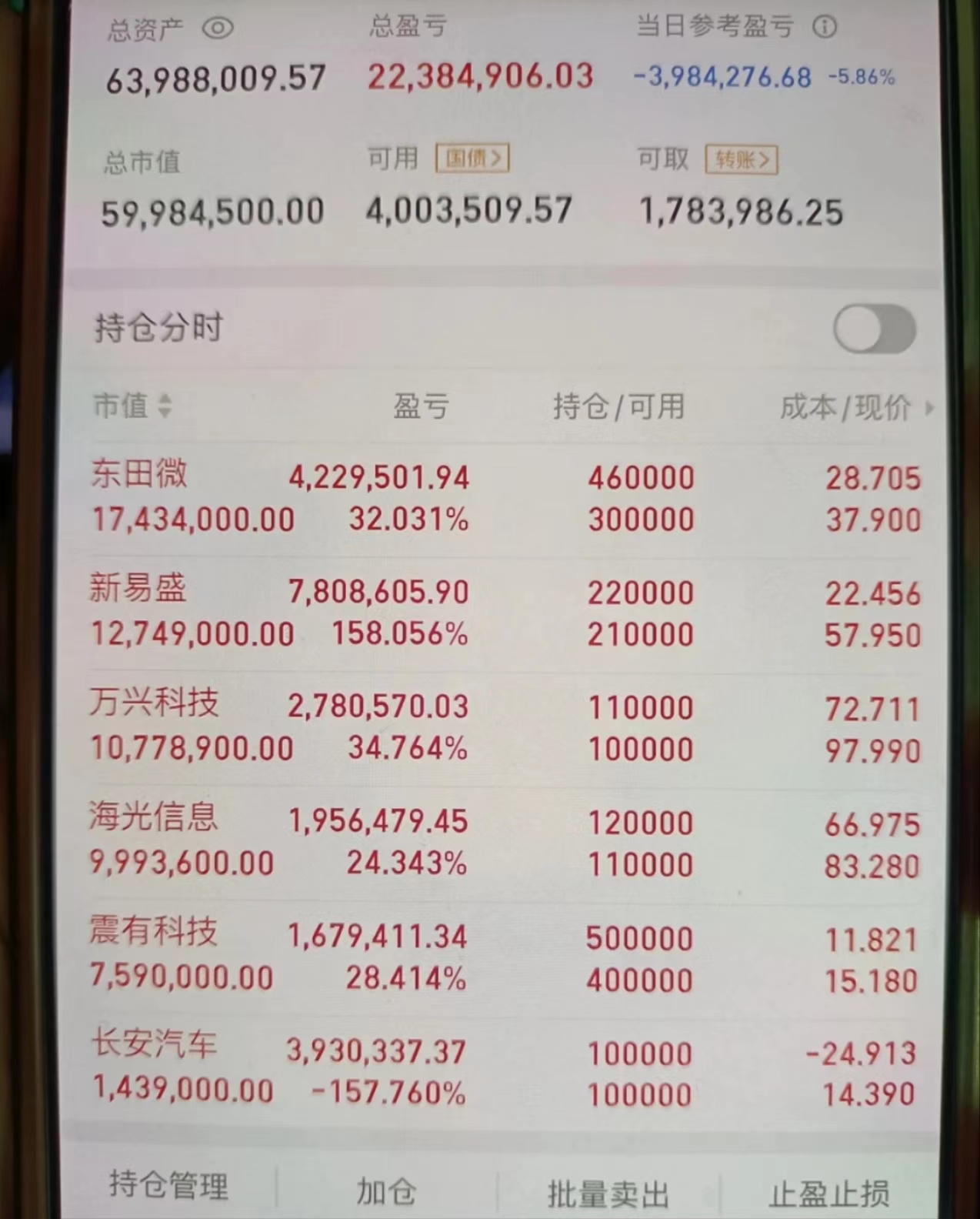 166只创业板股最新筹码趋向集中