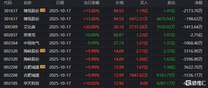 301233，预计构成重大资产重组！锂电池热门股跌停，机构龙虎榜大幅净卖出