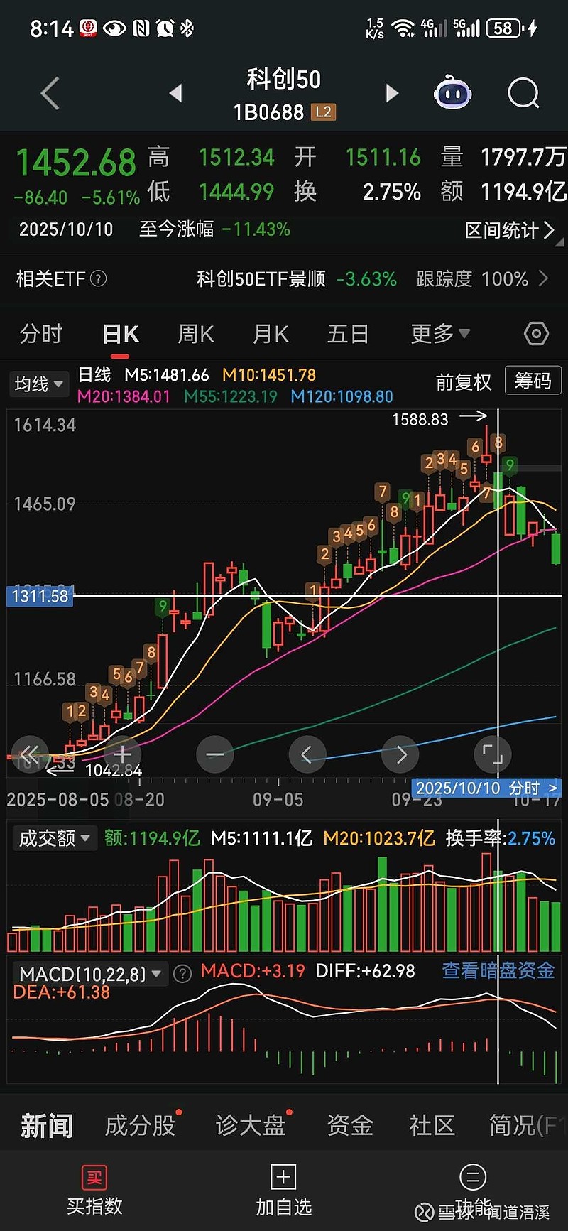 券商前三季度科创债承销额同比增长近58%