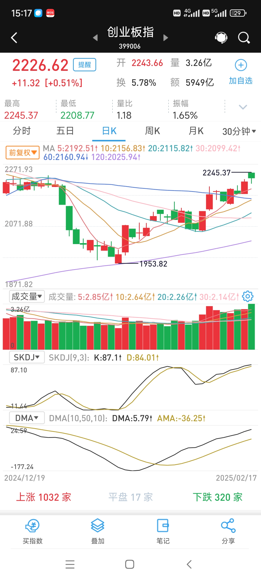 创业板指跌逾3% 全市场下跌个股近5000只