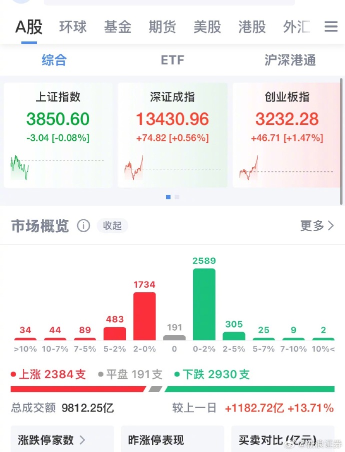 创业板指跌逾3% 全市场下跌个股近5000只