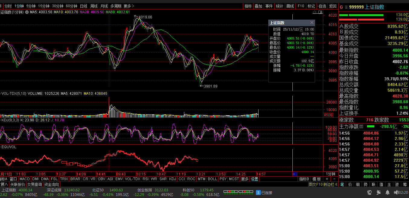 收评:沪指午后翻红,军工板块强势,医药等板块走强