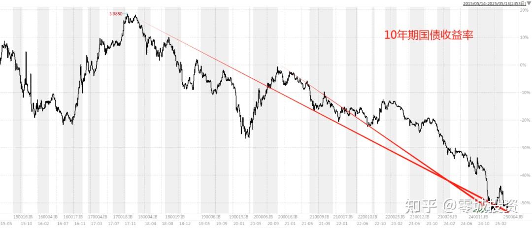 纯债基金收益率集体回落，12月债市能复刻“跨年牛”吗？
