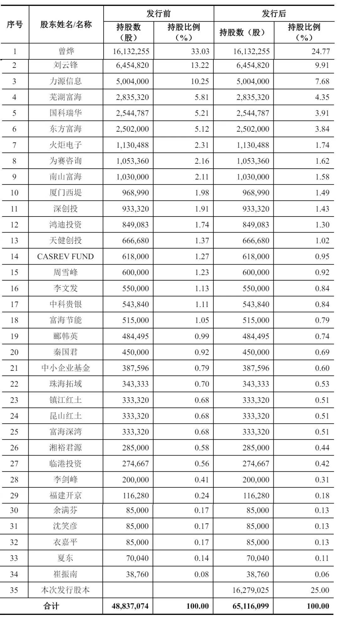 高瓴参与，这家公司IPO首日大涨！