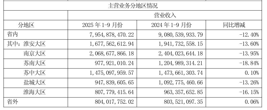 首旅酒店三季报减收增利：直营酒店收入下滑拖累全局，靠成本压缩与投资收益实现利润增长，扣非净利增速跌至2.15%